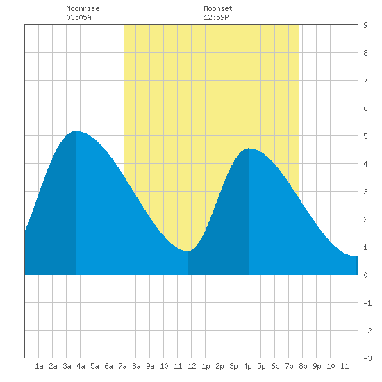 Altamaha Sound tide chart for Tuesday, April 2, 2024