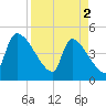 Altamaha Sound tide chart for Tuesday, April 2, 2024