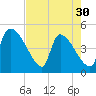 Altamaha Sound tide chart for Tuesday, April 30, 2024