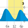 Altamaha Sound tide chart for Wednesday, April 3, 2024