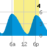 Altamaha Sound tide chart for Thursday, April 4, 2024
