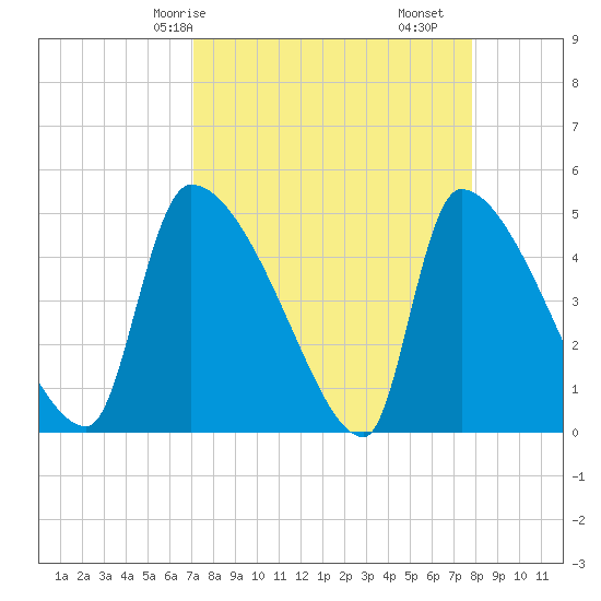 Altamaha Sound tide chart for Friday, April 5, 2024