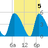 Altamaha Sound tide chart for Friday, April 5, 2024
