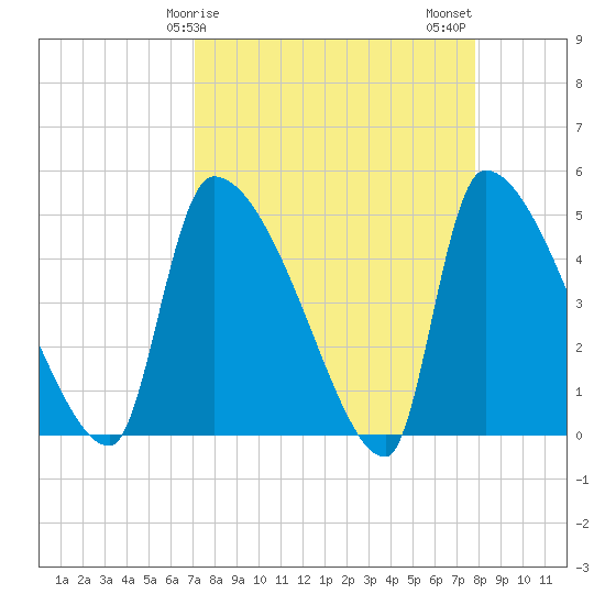 Altamaha Sound tide chart for Saturday, April 6, 2024