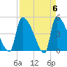 Altamaha Sound tide chart for Saturday, April 6, 2024