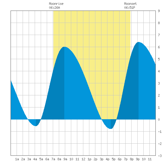 Altamaha Sound tide chart for Sunday, April 7, 2024