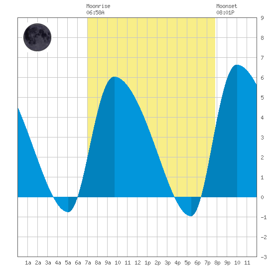 Altamaha Sound tide chart for Monday, April 8, 2024