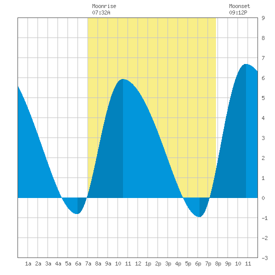 Altamaha Sound tide chart for Tuesday, April 9, 2024