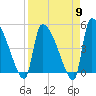 Altamaha Sound tide chart for Tuesday, April 9, 2024