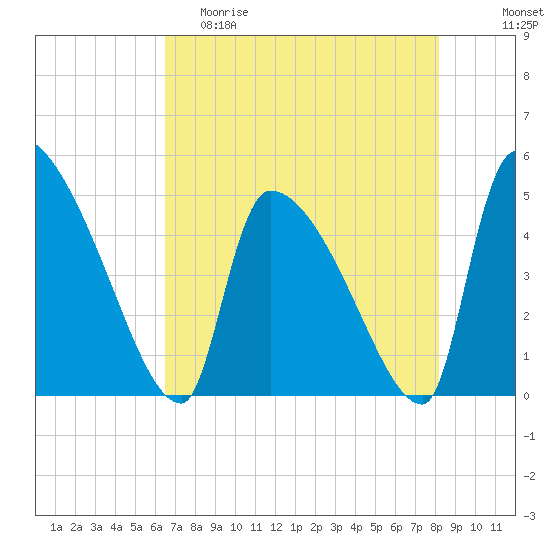 Altamaha Sound tide chart for Friday, May 10, 2024