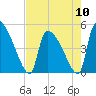Altamaha Sound tide chart for Friday, May 10, 2024