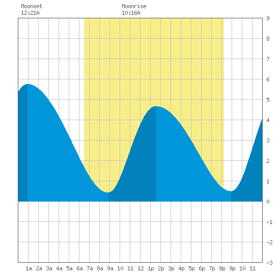 Altamaha Sound tide chart for Sunday, May 12, 2024