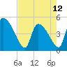 Altamaha Sound tide chart for Sunday, May 12, 2024