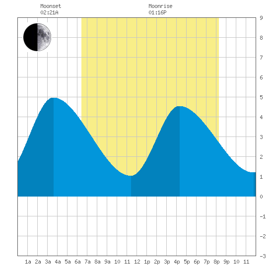Altamaha Sound tide chart for Wednesday, May 15, 2024