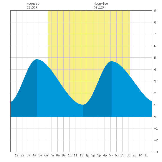 Altamaha Sound tide chart for Thursday, May 16, 2024