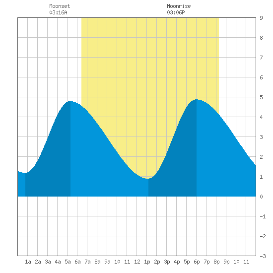 Altamaha Sound tide chart for Friday, May 17, 2024