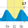 Altamaha Sound tide chart for Friday, May 17, 2024