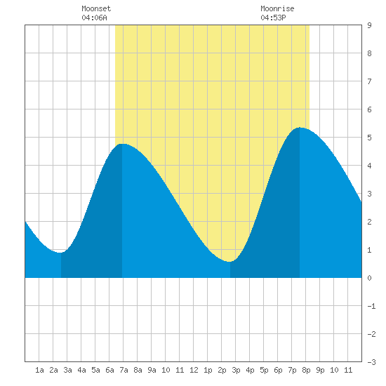 Altamaha Sound tide chart for Sunday, May 19, 2024
