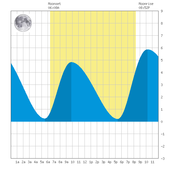 Altamaha Sound tide chart for Thursday, May 23, 2024