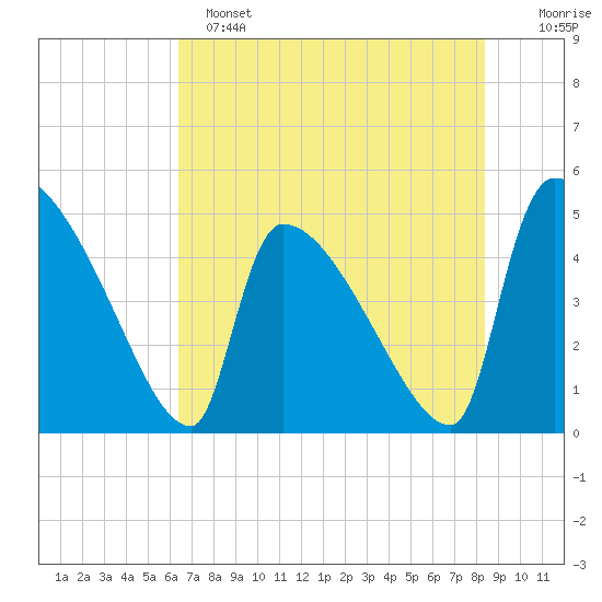 Altamaha Sound tide chart for Saturday, May 25, 2024