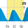 Altamaha Sound tide chart for Saturday, May 25, 2024