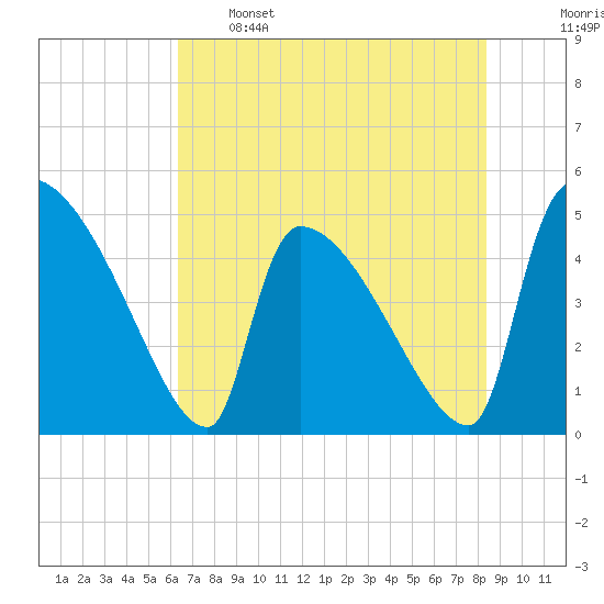 Altamaha Sound tide chart for Sunday, May 26, 2024