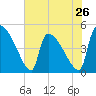 Altamaha Sound tide chart for Sunday, May 26, 2024