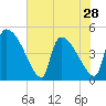 Altamaha Sound tide chart for Tuesday, May 28, 2024