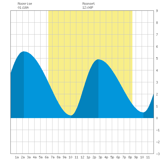 Altamaha Sound tide chart for Wednesday, May 29, 2024
