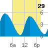 Altamaha Sound tide chart for Wednesday, May 29, 2024