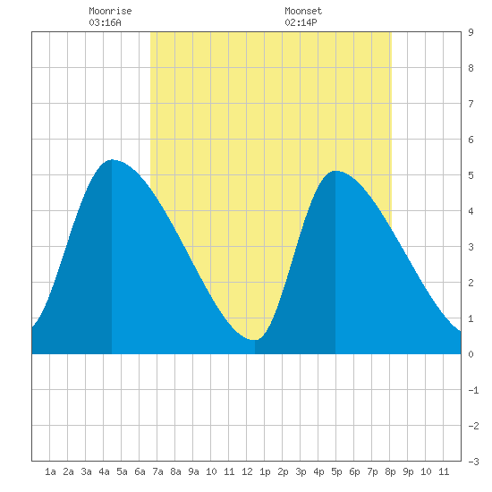 Altamaha Sound tide chart for Thursday, May 2, 2024