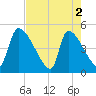 Altamaha Sound tide chart for Thursday, May 2, 2024