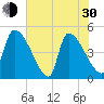 Altamaha Sound tide chart for Thursday, May 30, 2024