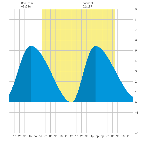 Altamaha Sound tide chart for Friday, May 31, 2024