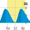 Altamaha Sound tide chart for Friday, May 31, 2024