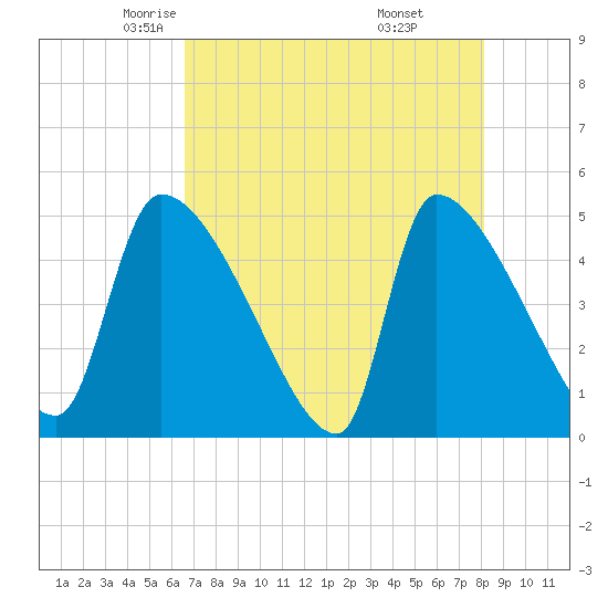 Altamaha Sound tide chart for Friday, May 3, 2024