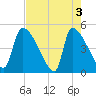 Altamaha Sound tide chart for Friday, May 3, 2024