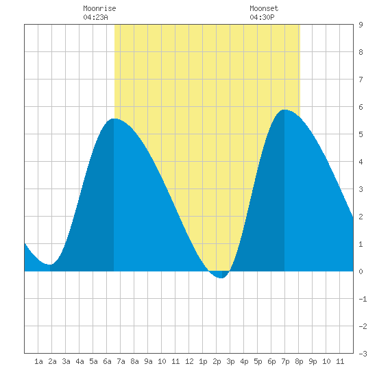 Altamaha Sound tide chart for Saturday, May 4, 2024