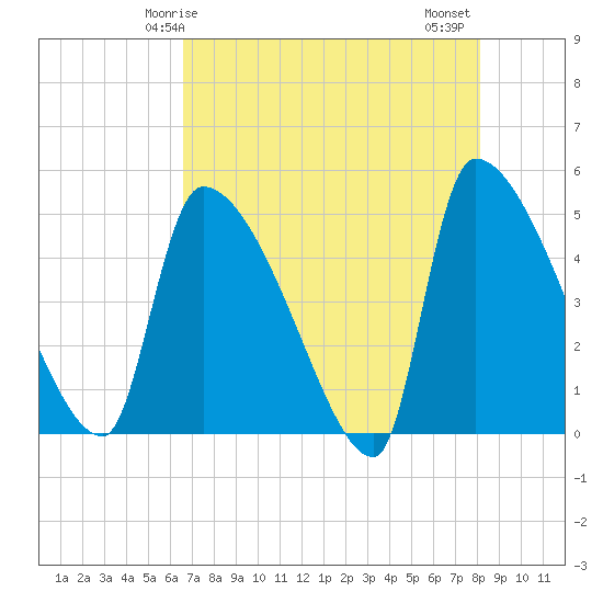 Altamaha Sound tide chart for Sunday, May 5, 2024