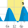 Altamaha Sound tide chart for Sunday, May 5, 2024