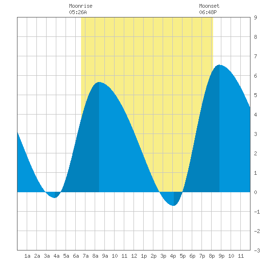 Altamaha Sound tide chart for Monday, May 6, 2024