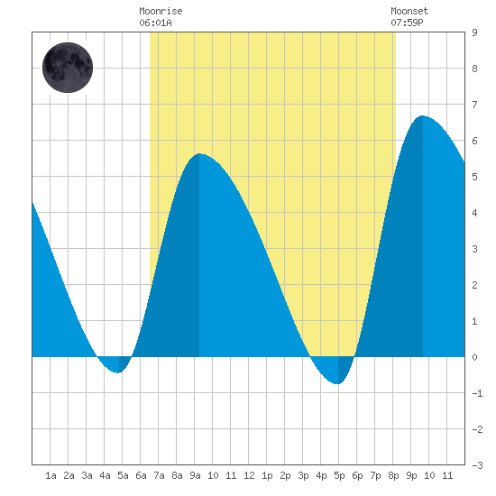 Altamaha Sound tide chart for Tuesday, May 7, 2024