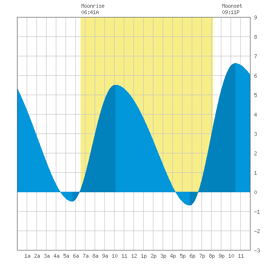 Altamaha Sound tide chart for Wednesday, May 8, 2024