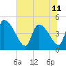 Altamaha Sound tide chart for Tuesday, June 11, 2024