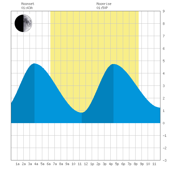 Altamaha Sound tide chart for Friday, June 14, 2024