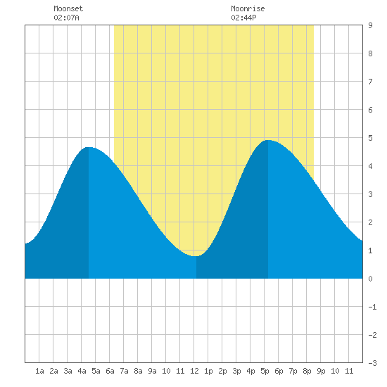 Altamaha Sound tide chart for Saturday, June 15, 2024