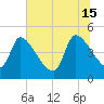 Altamaha Sound tide chart for Saturday, June 15, 2024