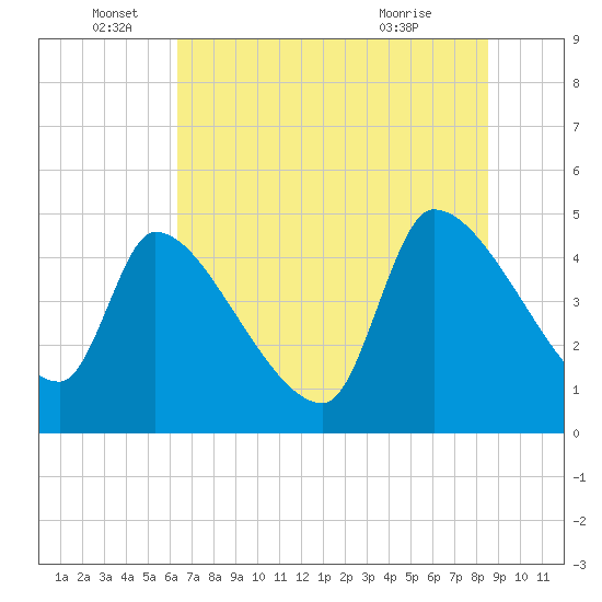 Altamaha Sound tide chart for Sunday, June 16, 2024