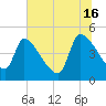 Altamaha Sound tide chart for Sunday, June 16, 2024