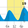 Altamaha Sound tide chart for Wednesday, June 19, 2024